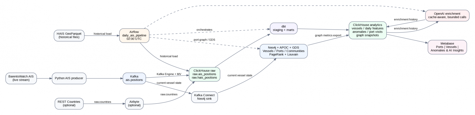 Как использовать Neo4j в data engineering проекте: практический пример с Kafka, ClickHouse и Airflow - 1